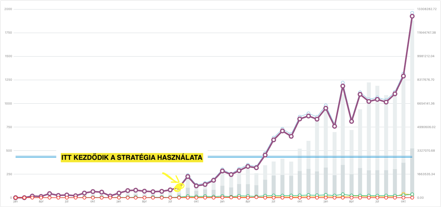 Első Milliók Stratégia valós bevételi grafikon
